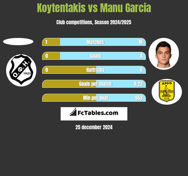 Koytentakis vs Manu Garcia h2h player stats