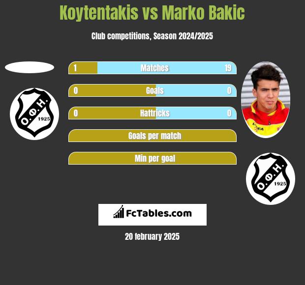 Koytentakis vs Marko Bakić h2h player stats