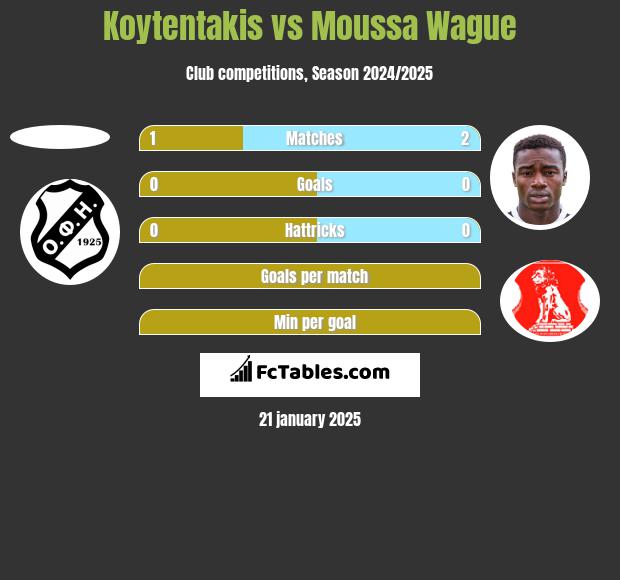 Koytentakis vs Moussa Wague h2h player stats