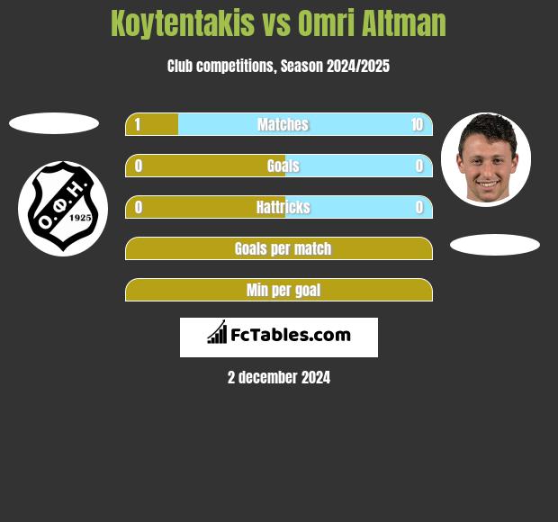 Koytentakis vs Omri Altman h2h player stats