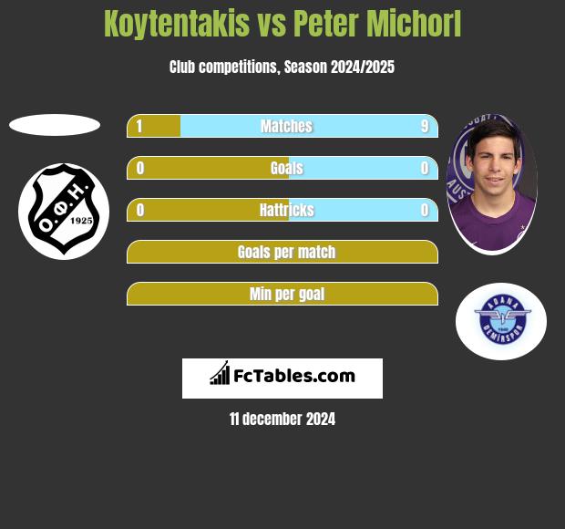 Koytentakis vs Peter Michorl h2h player stats