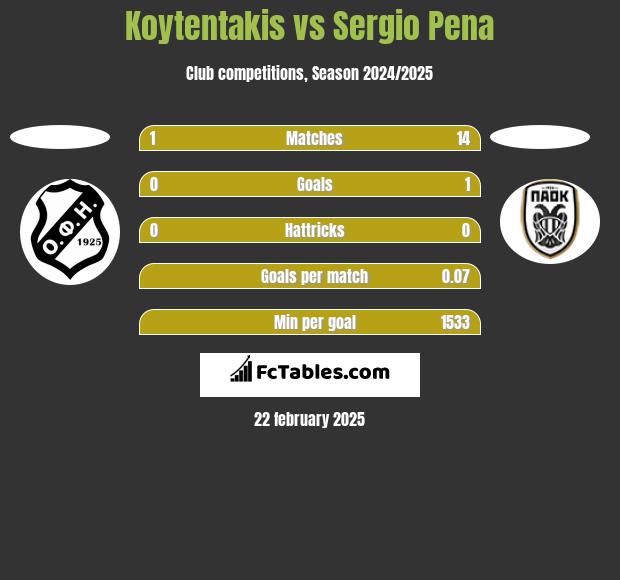 Koytentakis vs Sergio Pena h2h player stats