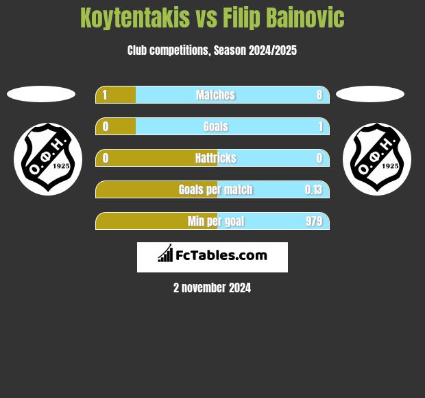 Koytentakis vs Filip Bainovic h2h player stats