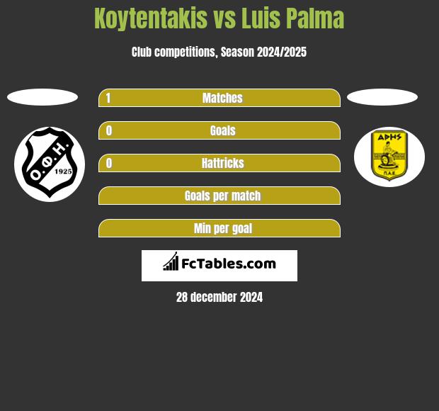 Koytentakis vs Luis Palma h2h player stats