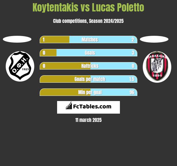 Koytentakis vs Lucas Poletto h2h player stats