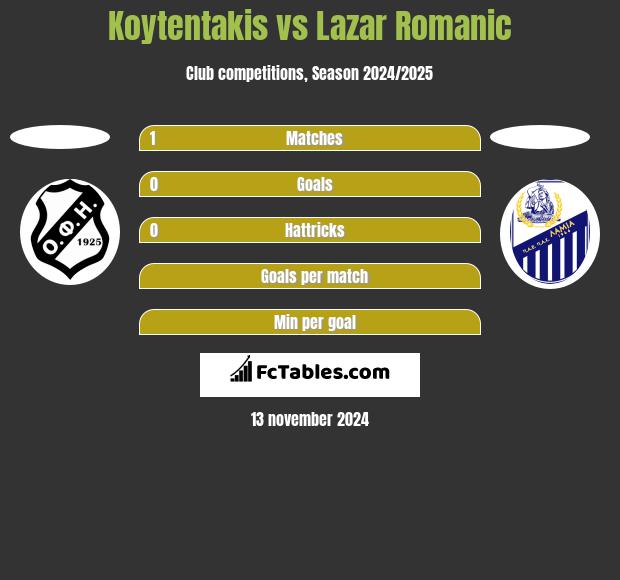 Koytentakis vs Lazar Romanic h2h player stats