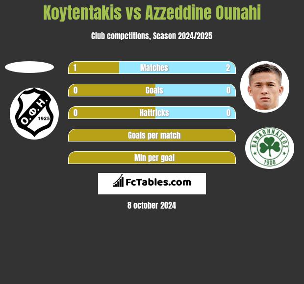 Koytentakis vs Azzeddine Ounahi h2h player stats