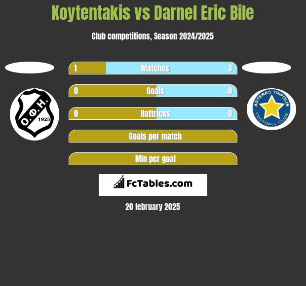 Koytentakis vs Darnel Eric Bile h2h player stats