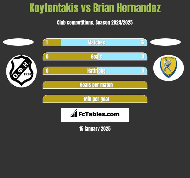 Koytentakis vs Brian Hernandez h2h player stats