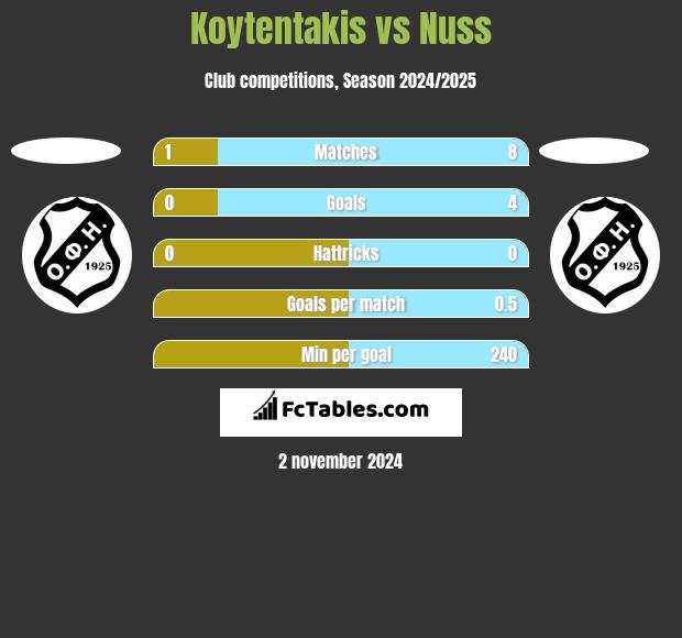 Koytentakis vs Nuss h2h player stats