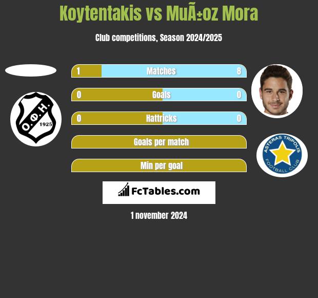 Koytentakis vs MuÃ±oz Mora h2h player stats