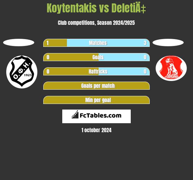 Koytentakis vs DeletiÄ‡ h2h player stats