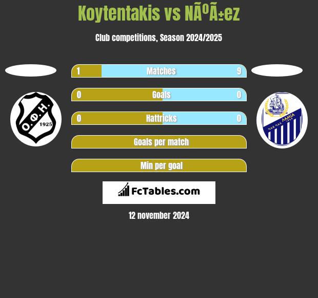 Koytentakis vs NÃºÃ±ez h2h player stats