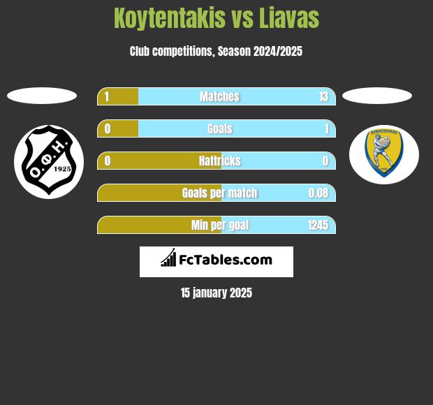 Koytentakis vs Liavas h2h player stats