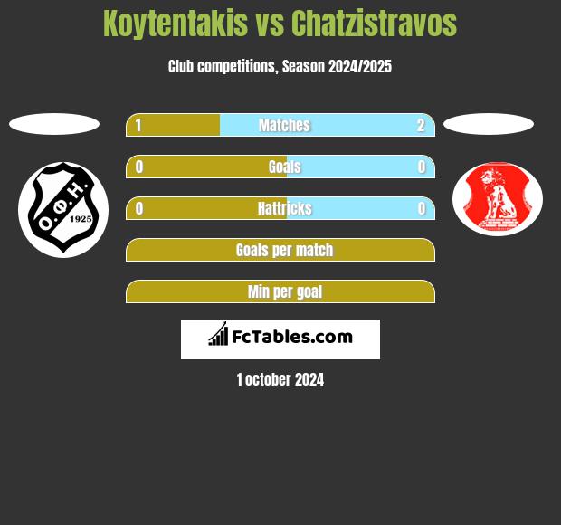 Koytentakis vs Chatzistravos h2h player stats