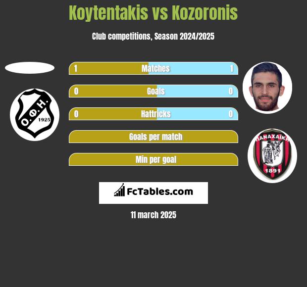 Koytentakis vs Kozoronis h2h player stats