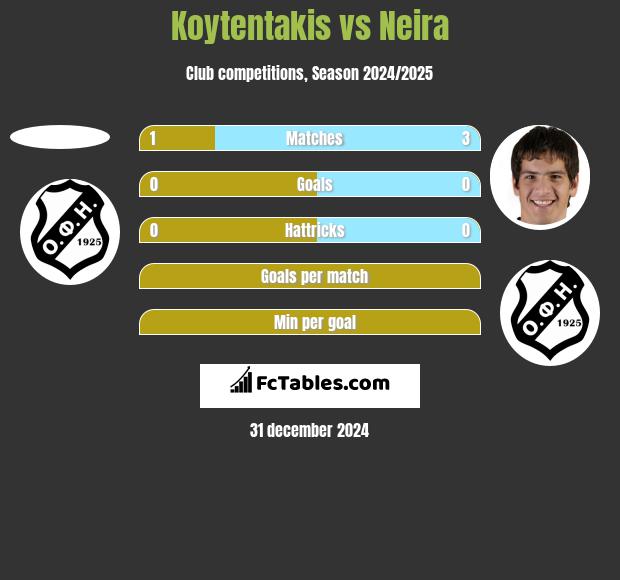 Koytentakis vs Neira h2h player stats