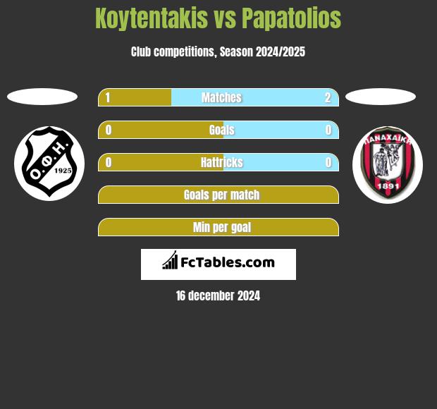 Koytentakis vs Papatolios h2h player stats