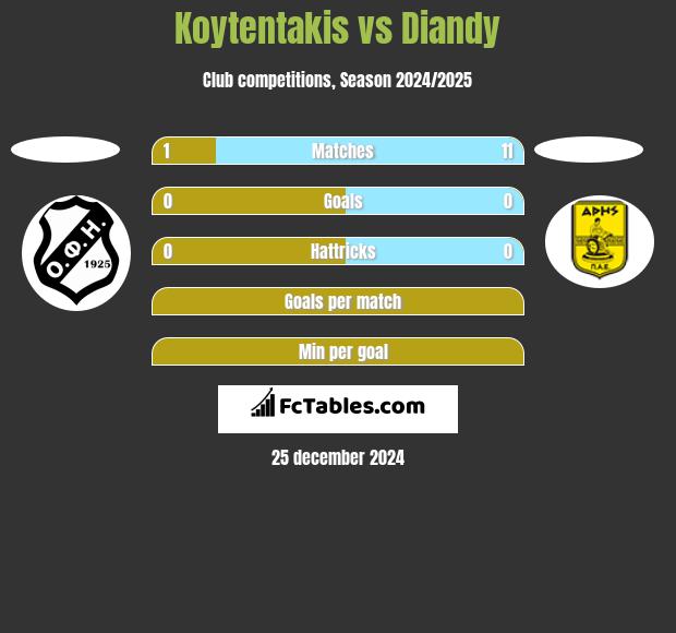 Koytentakis vs Diandy h2h player stats