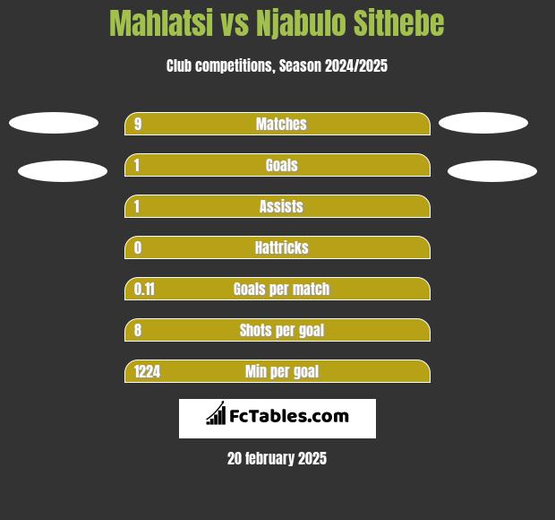 Mahlatsi vs Njabulo Sithebe h2h player stats