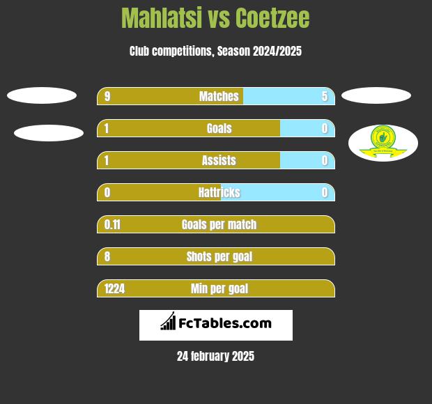 Mahlatsi vs Coetzee h2h player stats