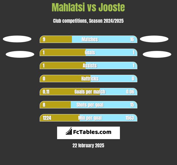 Mahlatsi vs Jooste h2h player stats