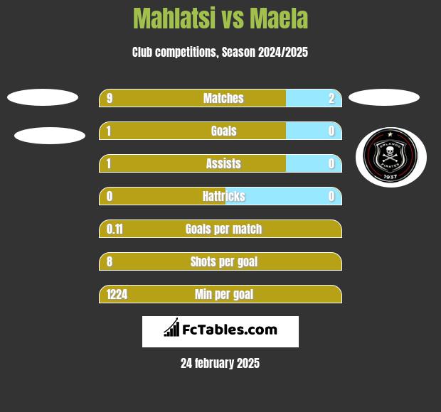 Mahlatsi vs Maela h2h player stats