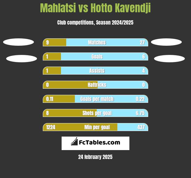 Mahlatsi vs Hotto Kavendji h2h player stats