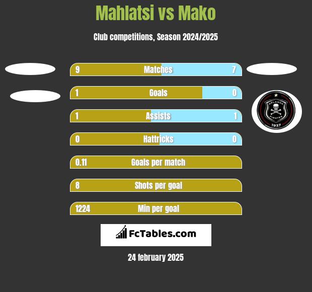 Mahlatsi vs Mako h2h player stats