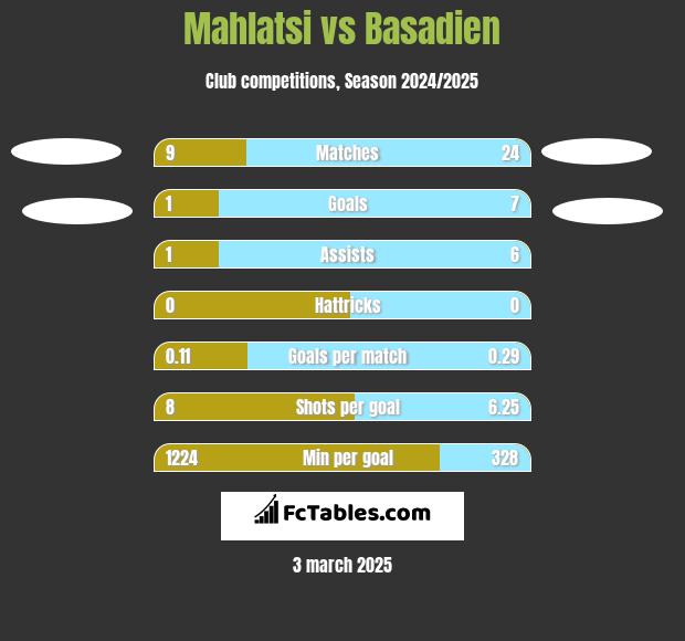 Mahlatsi vs Basadien h2h player stats