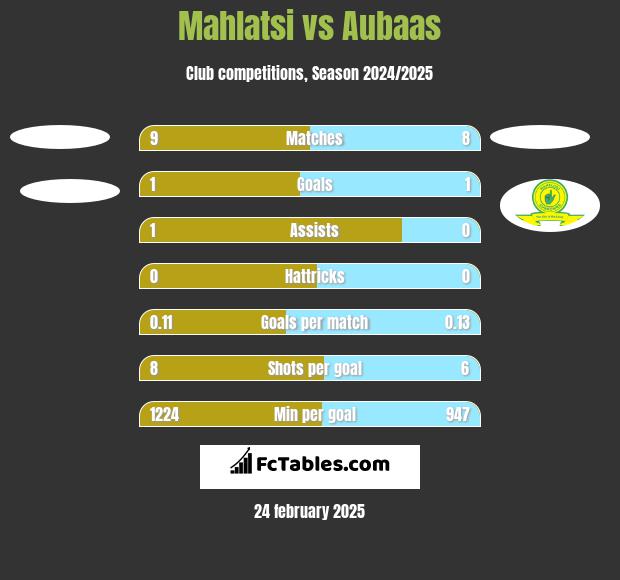 Mahlatsi vs Aubaas h2h player stats