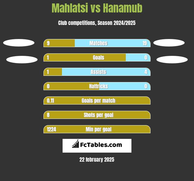 Mahlatsi vs Hanamub h2h player stats