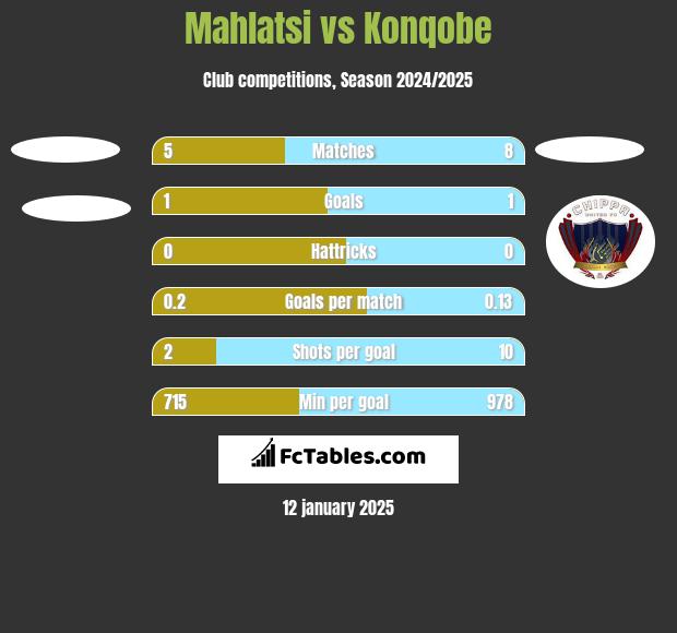 Mahlatsi vs Konqobe h2h player stats