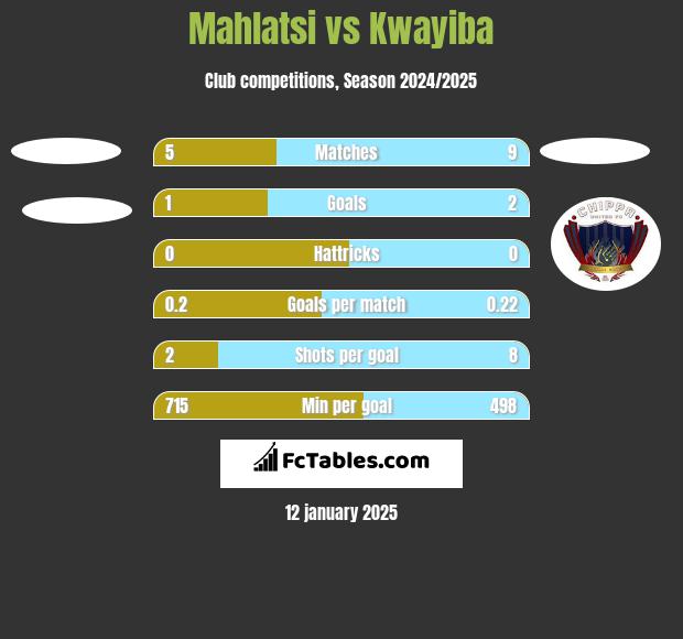 Mahlatsi vs Kwayiba h2h player stats