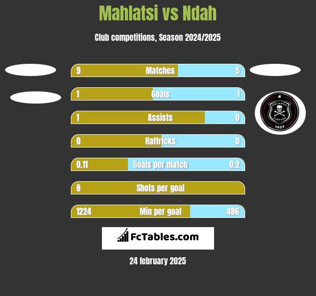 Mahlatsi vs Ndah h2h player stats