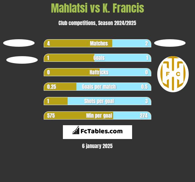 Mahlatsi vs K. Francis h2h player stats