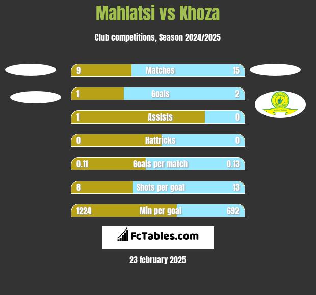 Mahlatsi vs Khoza h2h player stats