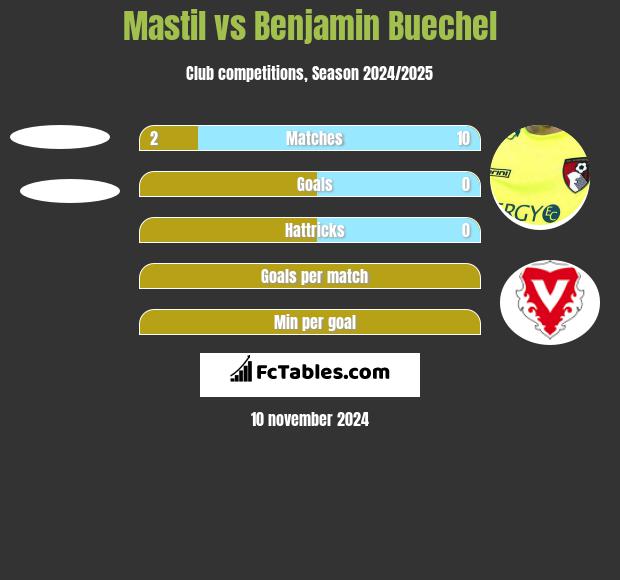 Mastil vs Benjamin Buechel h2h player stats