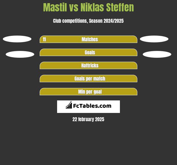 Mastil vs Niklas Steffen h2h player stats