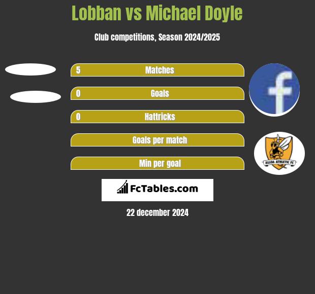 Lobban vs Michael Doyle h2h player stats