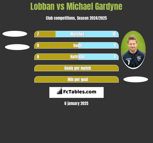 Lobban vs Michael Gardyne h2h player stats