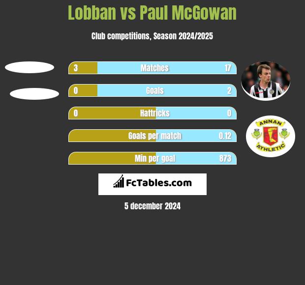 Lobban vs Paul McGowan h2h player stats