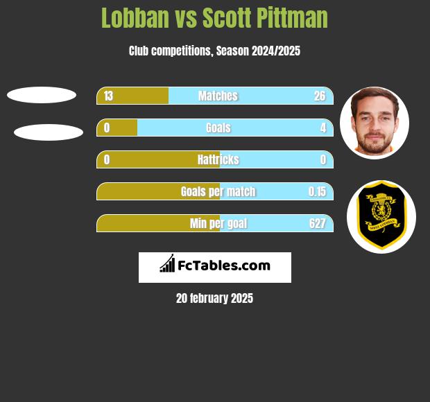 Lobban vs Scott Pittman h2h player stats