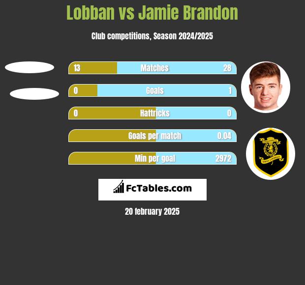 Lobban vs Jamie Brandon h2h player stats