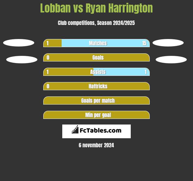 Lobban vs Ryan Harrington h2h player stats