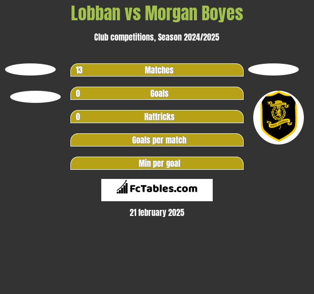 Lobban vs Morgan Boyes h2h player stats