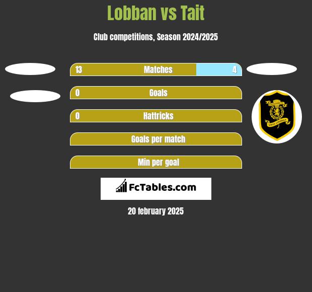 Lobban vs Tait h2h player stats