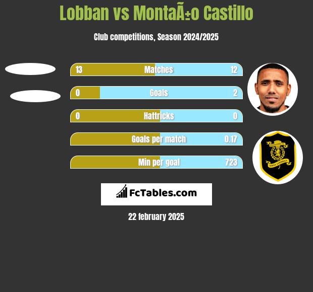 Lobban vs MontaÃ±o Castillo h2h player stats