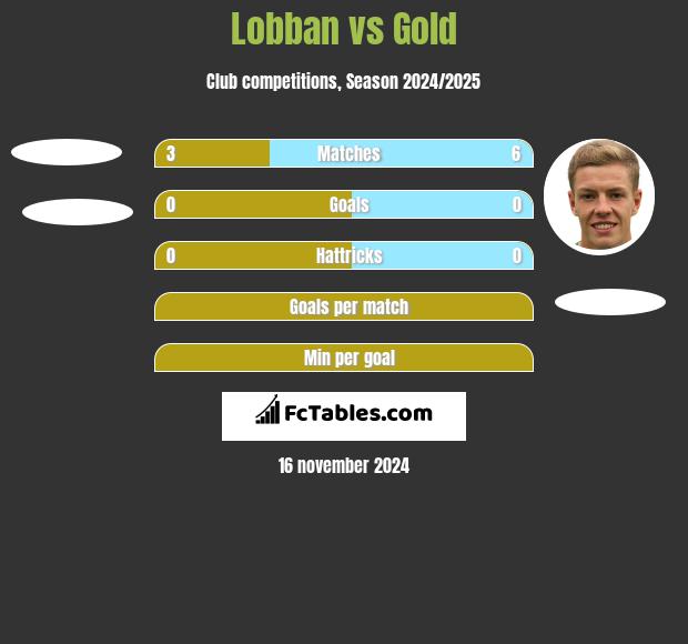 Lobban vs Gold h2h player stats