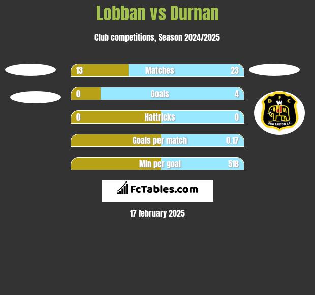 Lobban vs Durnan h2h player stats